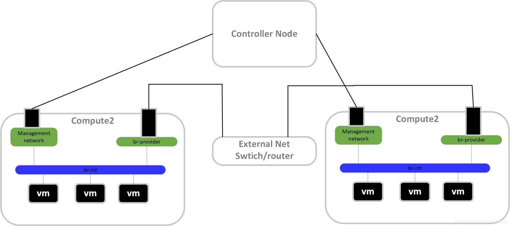 Openstack Neutron的provider模式和self Service模式的理解nicholas的专栏 Csdn博客 3744