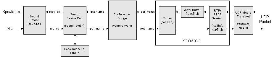 【整理】PJSIP开源库详解-CSDN博客