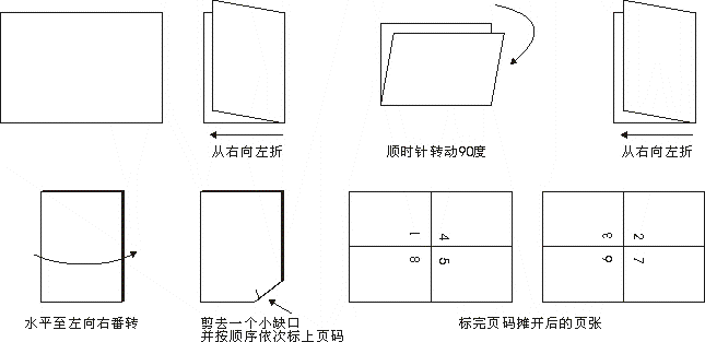 之所以介绍这些装订常识,是为了给正确的拼版打基础的.