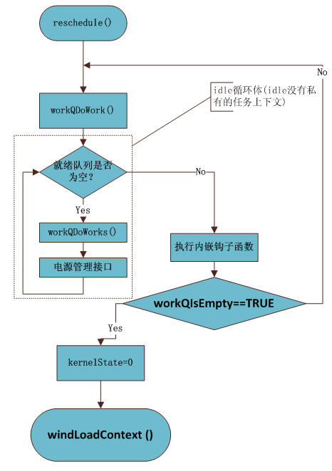 VxWorks内核解读-3