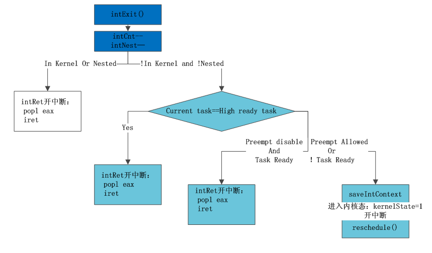 VxWorks内核解读-3