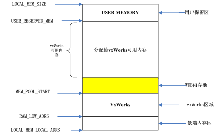 VxWorks内核解读-5