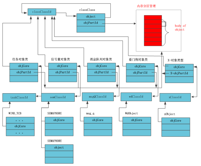 VxWorks内核解读-5