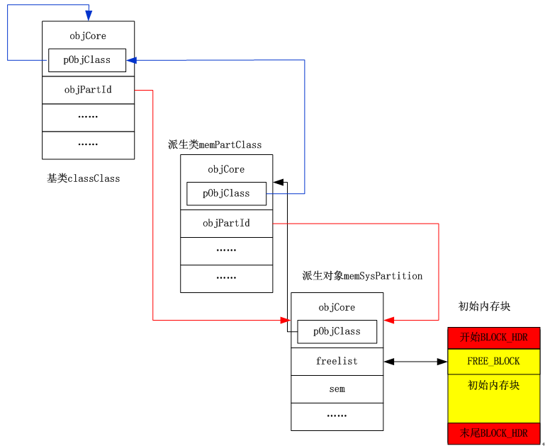 VxWorks内核解读-5