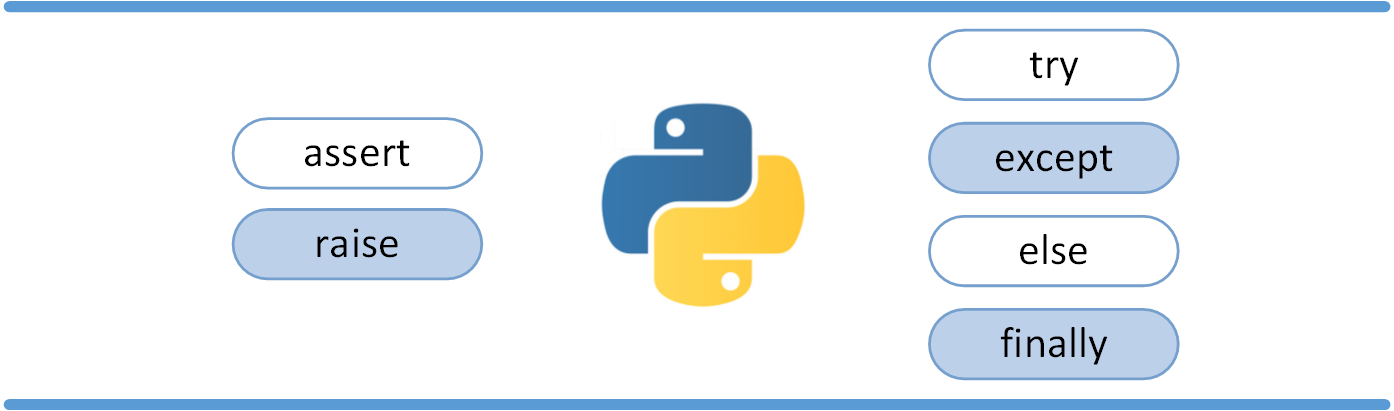 python 例外 重试_Python例外：简介-CSDN博客