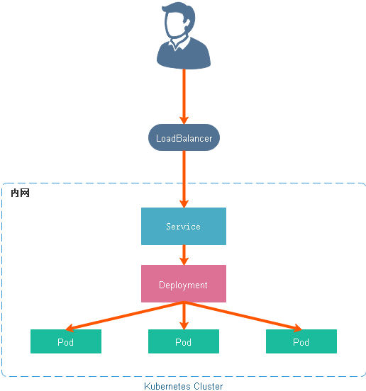 kubernetes ingress 简介