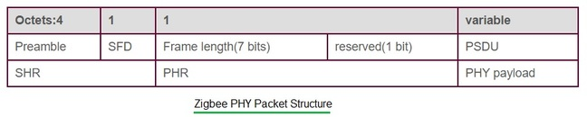 zigbee PHY数据包结构