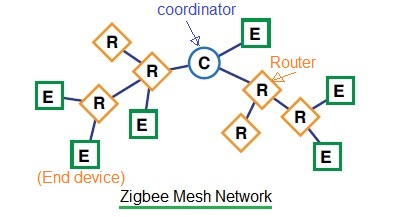 zigbee网状网络