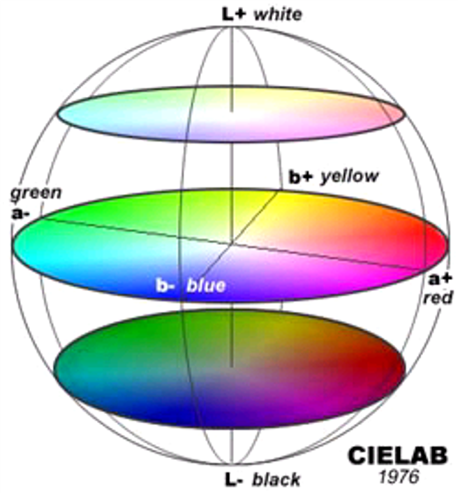 Cie Lab цветовая модель. Cie Lab цветовая модель координаты. Cie Lab цветовая модель формула. CIELAB цветовое пространство. Color darkroom