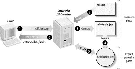 JSP流程图