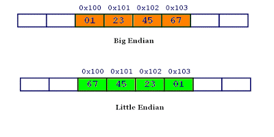 BIG-ENDIAN VS LITTLE-ENDIAN