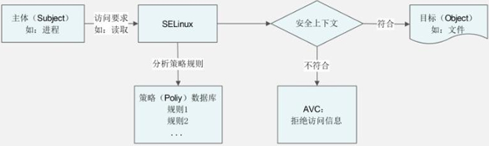 SELinux 的工作模式（Disabled、Permissive和Enforcing）