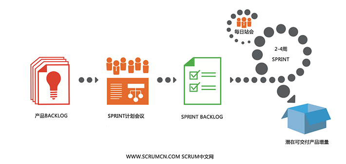 什么是SCRUM敏捷开发