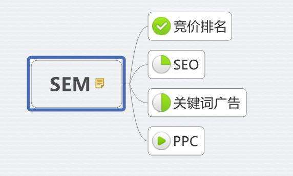 什么是sem？sem是什么意思？如何理解？[通俗易懂]