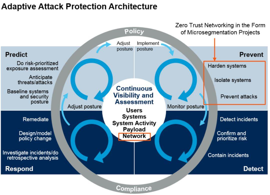 最具影响力的三大安全架构：零信任、ATT&CK、自适应安全