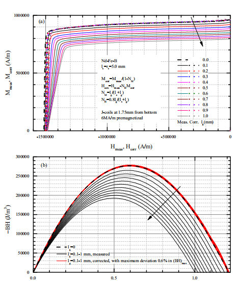 关于NdFeB样品的测量阶段总结(图2)