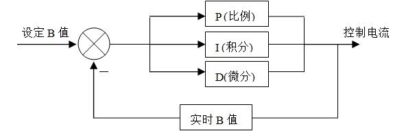 软件控制原理