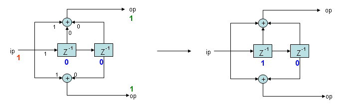 维特比译码器(Viterbi Decoder)硬件架构(一)--卷积码及编解码算法介绍