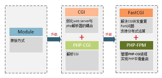 CGI、FastCGI和PHP-FPM有什么关系呢？