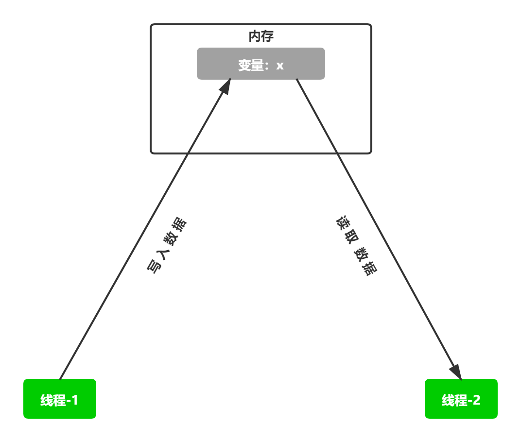 线程通信--变量共享