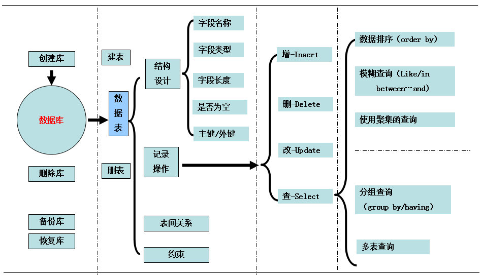 数据库操作思路图