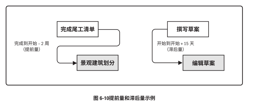 11易混淆概念集第六章2紧前关系绘图法排列活动敏捷发布规划组织程序