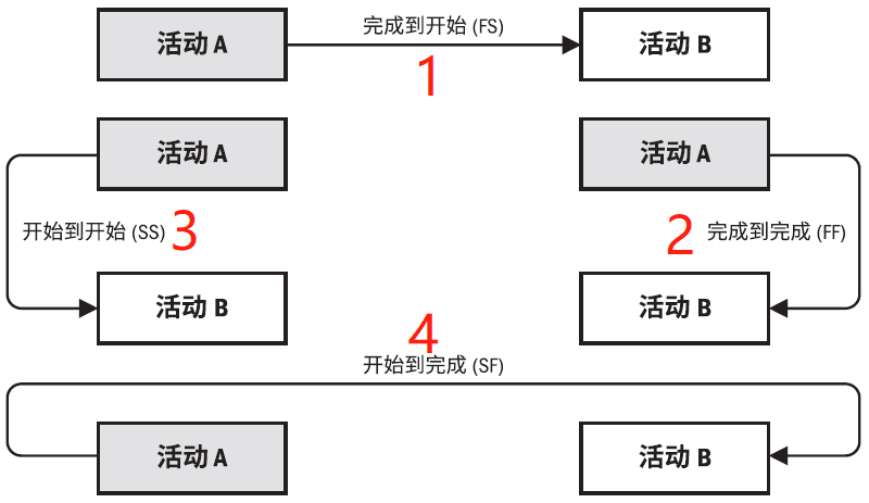 11易混淆概念集第六章2紧前关系绘图法排列活动敏捷发布规划组织程序