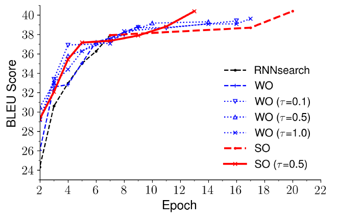 图6:中英数据集,不同oracle选择参数的bleu值趋势