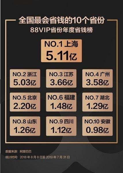 88VIP权益升级，飞猪入场"游"起来，省钱省成VVIP