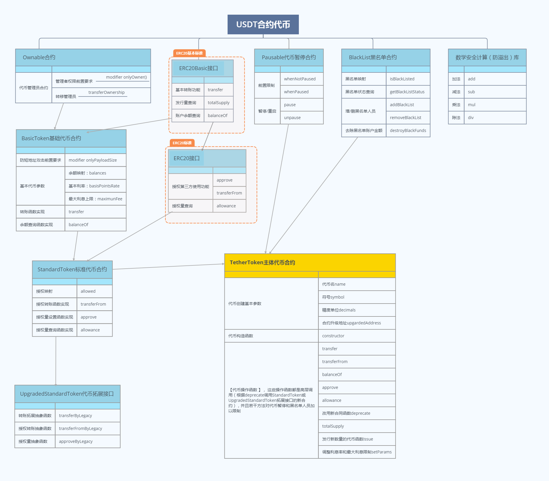 一张图看懂USDT三种类型地址Omni、ERC20、TRC20的区别_usdt地址-CSDN博客