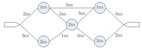 静态时序分析模型