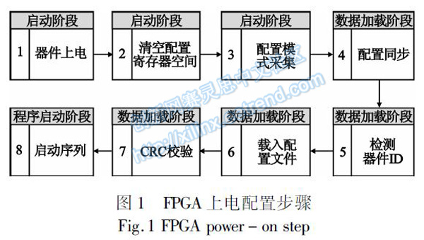 图１ FPGA上电配置步