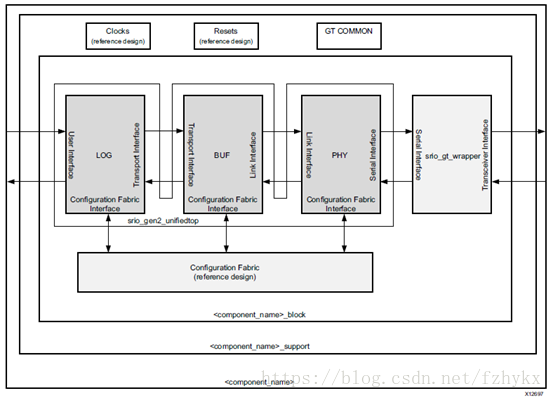 图一  Serial RapidIOSystem Overview