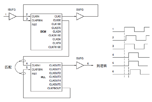 Xilinx Spartan-6 clock management (CMT/DCM/PLL) - Programmer Sought