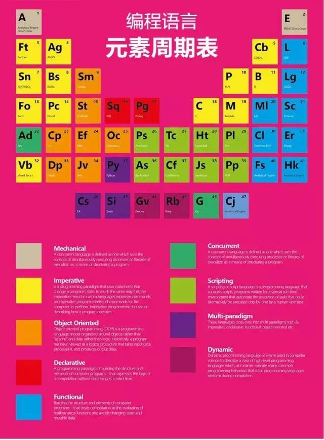 目前九种编程语言大汇总（对比与概要分析）