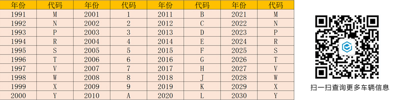 The year code of the frame number, what is the frame number code of 19 years, the year of the car frame number code