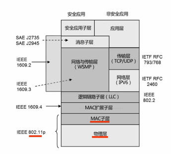 智能网联汽车——车联网_车联网项目用什么语言去开发-CSDN博客