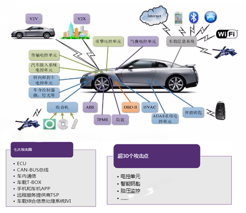 智能网联汽车——安全问题_智能网联汽车 信息安全-CSDN博客