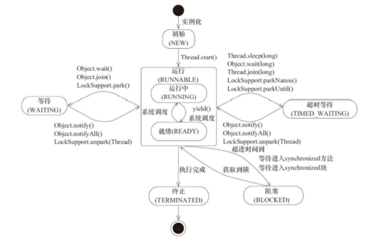 【Java】synchronized关键字笔记