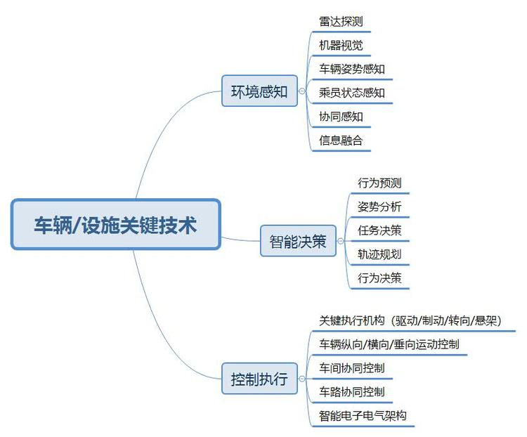 车辆 设施关键技术.jpg