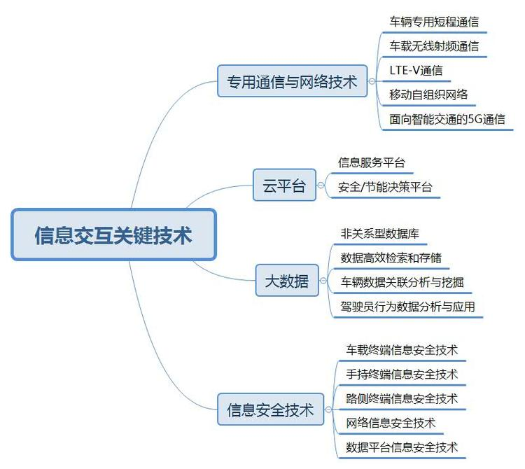 信息交互关键技术.jpg