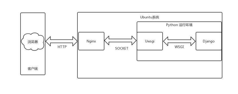 Nginx+Uwsig+Django