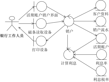 浅谈uml中常用的几种图鲁棒图