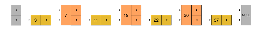 每两个节点增加一个跳跃指针的有序链表