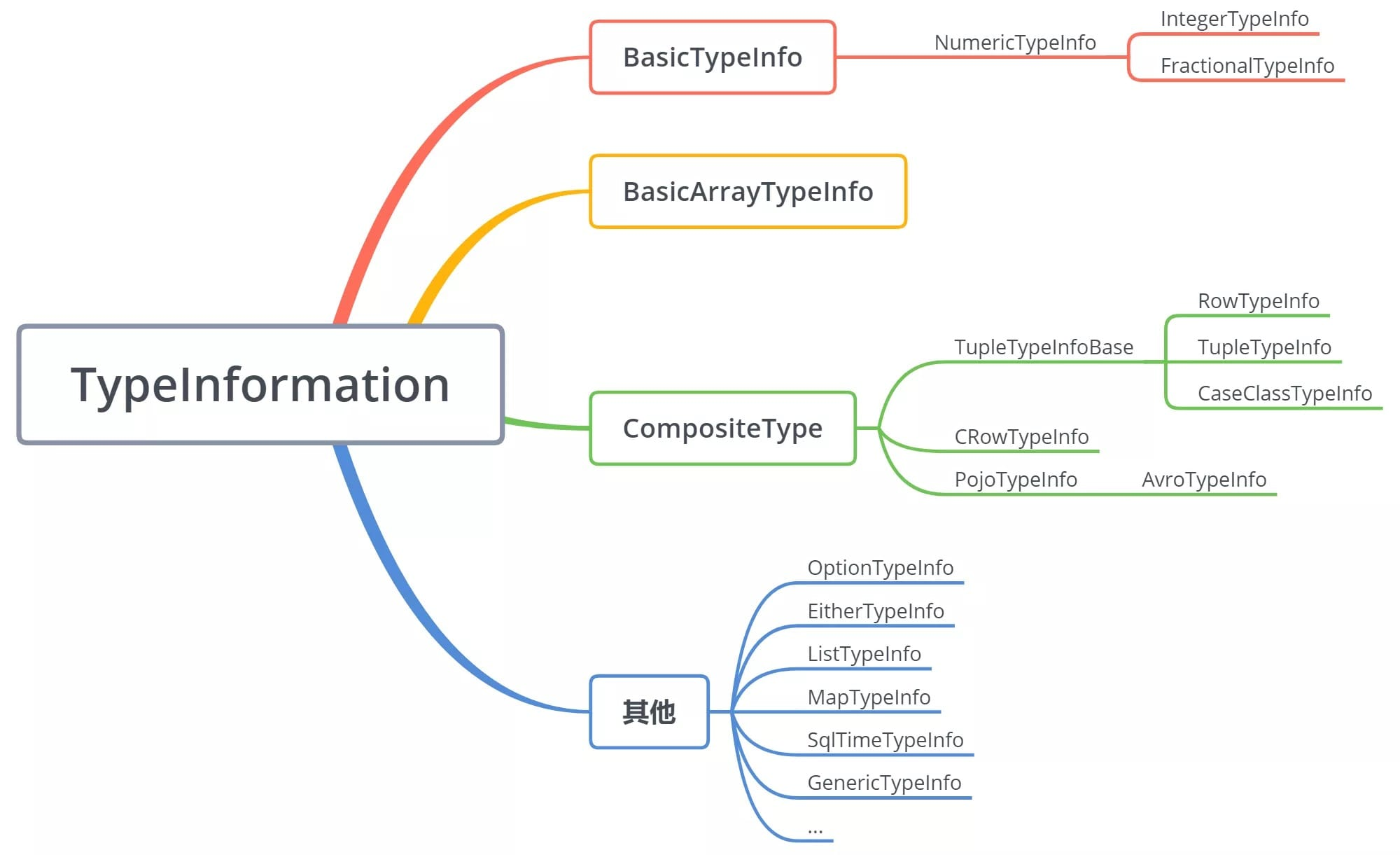 TypeInformation class inheritance diagram