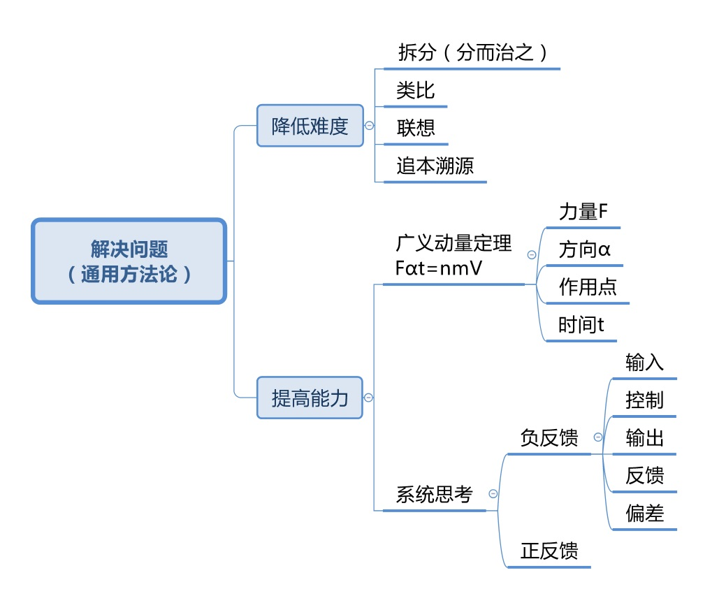 西蒙学习法