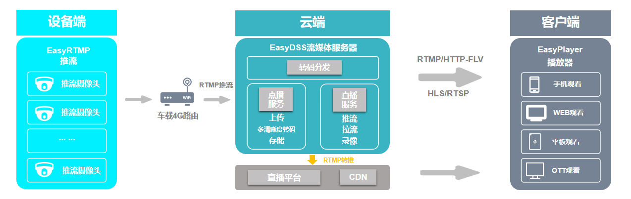 互联网直播点播平台如何联合RTMP推流摄像头构建智慧消防方案？EasyDSS官方技术博客-前端