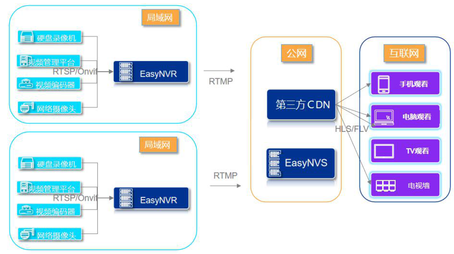 视频流媒体服务器EasyNVR直播平台如何搭建幼儿园网络监控系统？