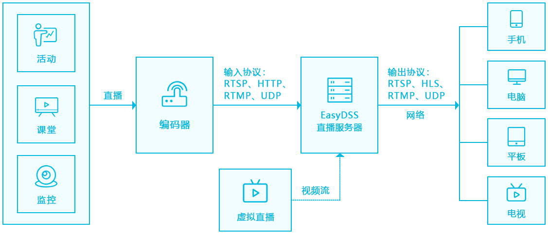 互联网直播点播平台如何联合RTMP推流摄像头构建智慧消防方案？EasyDSS官方技术博客-前端