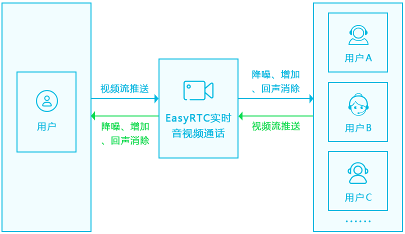 EasyRTC音视频架构.png
